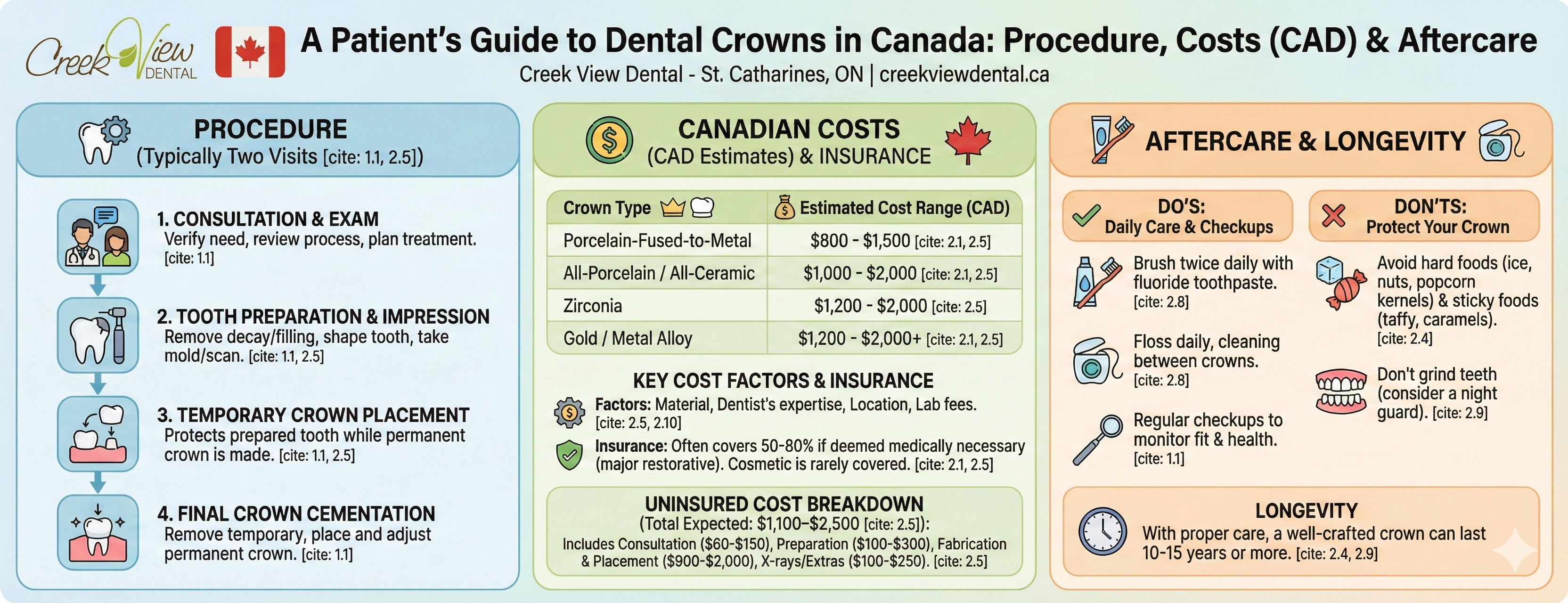 denture procedures in Canada infographic